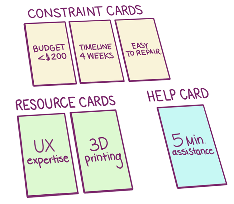 Sketch of a set of cards with labeled categories: "constraint cards," "resource cards," and a "help card."